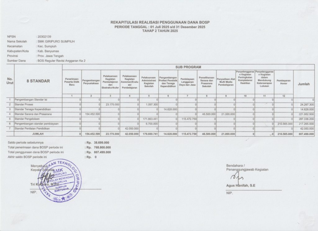 Rekapitulasi Realisasi Dana BOSP Tahap 2 Tahun 2025